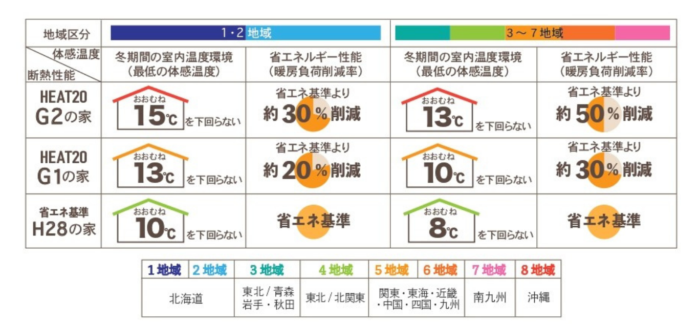 これからの省エネ基準に照らして断熱性能が十分でない住宅に住む続けた場合、 冷暖房エネルギーの無駄が多いだけではなく、暮らしの快適性や健康、建物の耐久性に悪影響を及ぼすリスクがあるため、注意が必要なのです。 (13).png