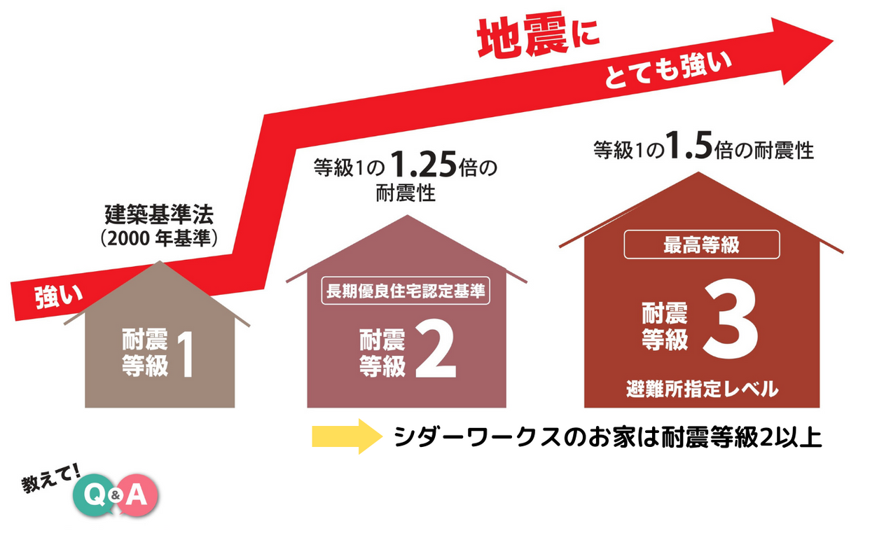 これからの省エネ基準に照らして断熱性能が十分でない住宅に住む続けた場合、 冷暖房エネルギーの無駄が多いだけではなく、暮らしの快適性や健康、建物の耐久性に悪影響を及ぼすリスクがあるため、注意が必要なのです。 (7).png