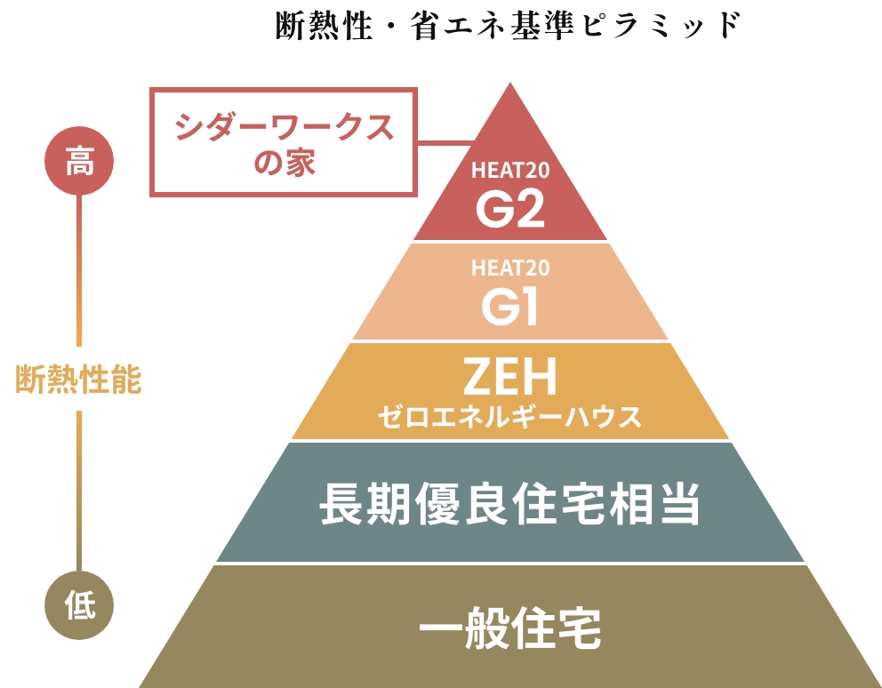 断熱性・省エネ基準ピラミッド