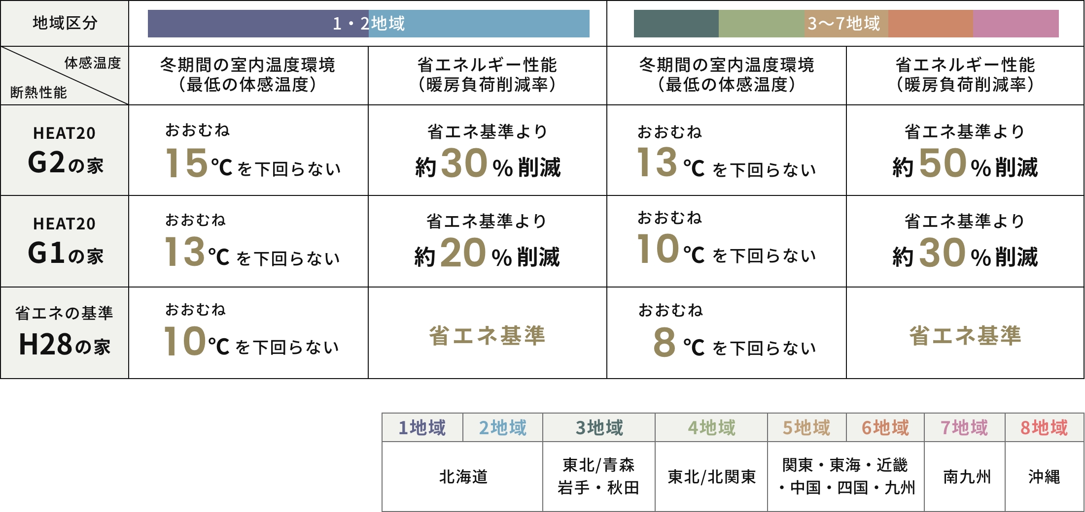 シダーワークスの断熱性能の表グラフ
