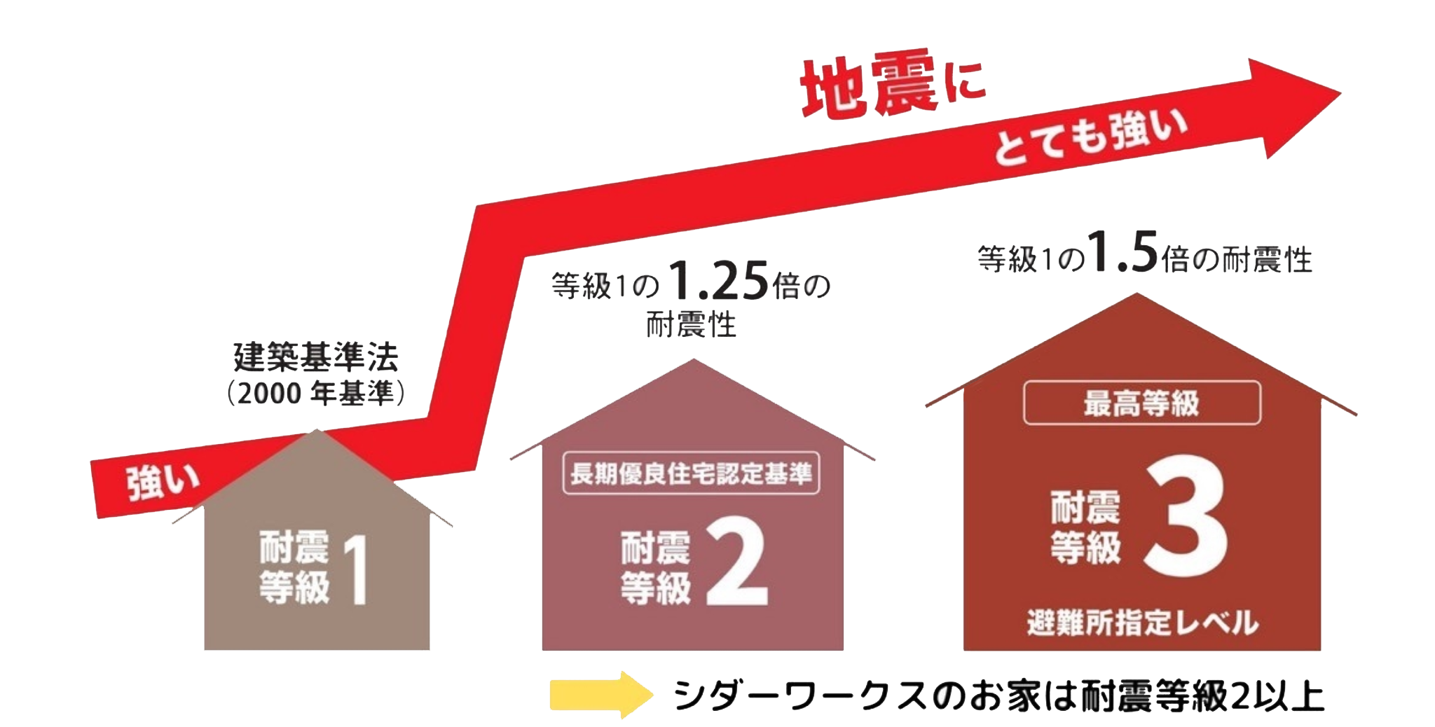 耐震等級3を採用　イメージ