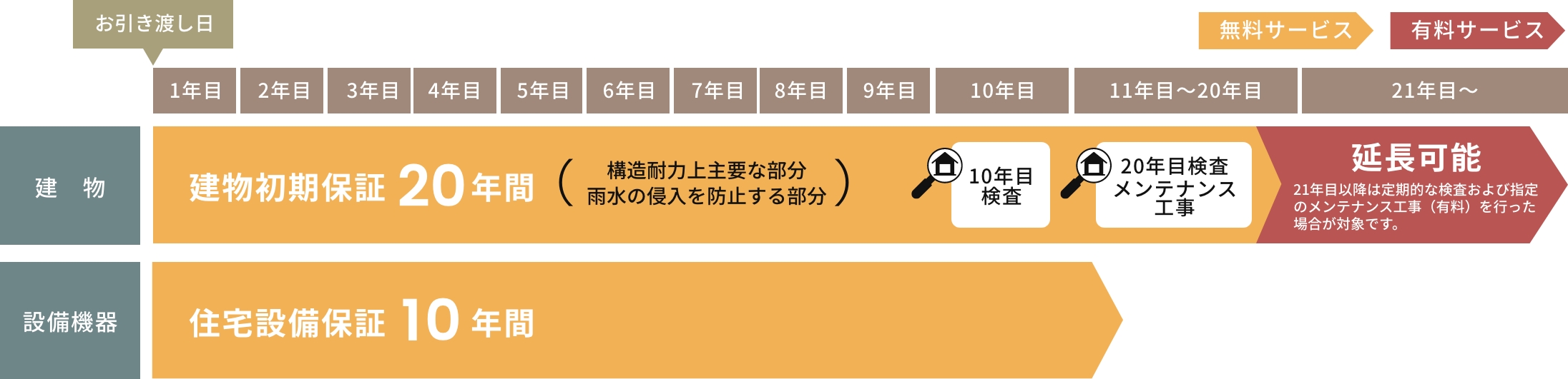 業界トップクラスの長期保証　イメージ