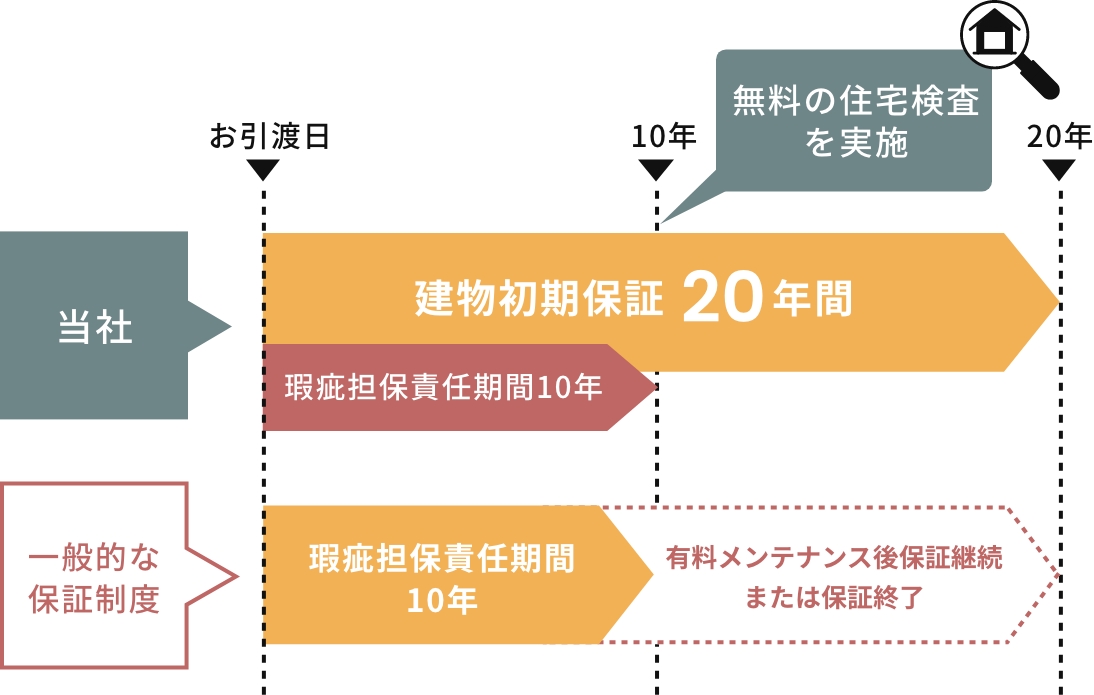 建物初期保証：20年　イメージ