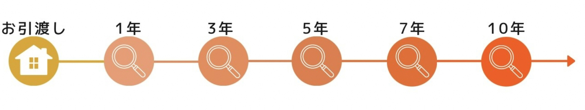 住まいを守る、定期点検体制。　イメージ