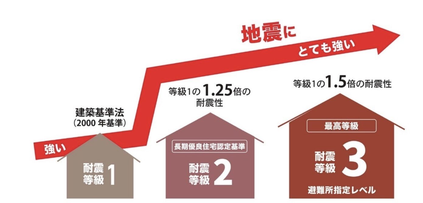 地震に強い家とは？耐震等級3相当の家づくりと安心の構造を徹底解説｜シダーワークスの家づくり アイチャッチ